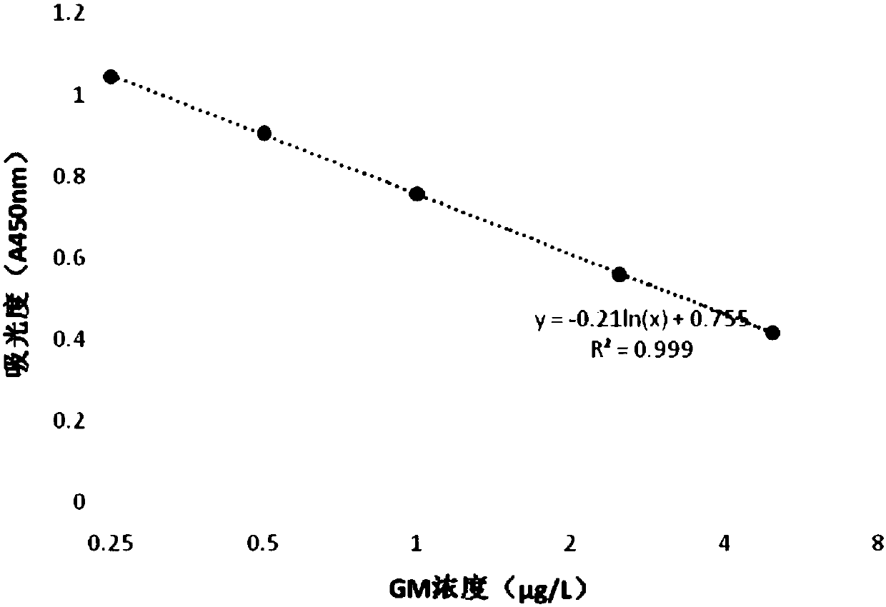 GM hybridoma, monoclonal antibody, kit, preparation method and application thereof