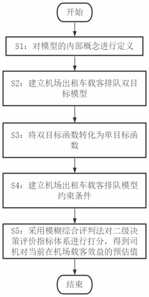 Boarding point quantity planning method for airport taxi boarding area service efficiency optimization