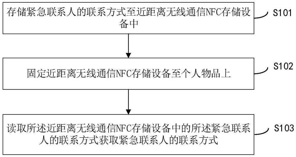 Method and device for acquiring contact information of emergency contact person, equipment and medium