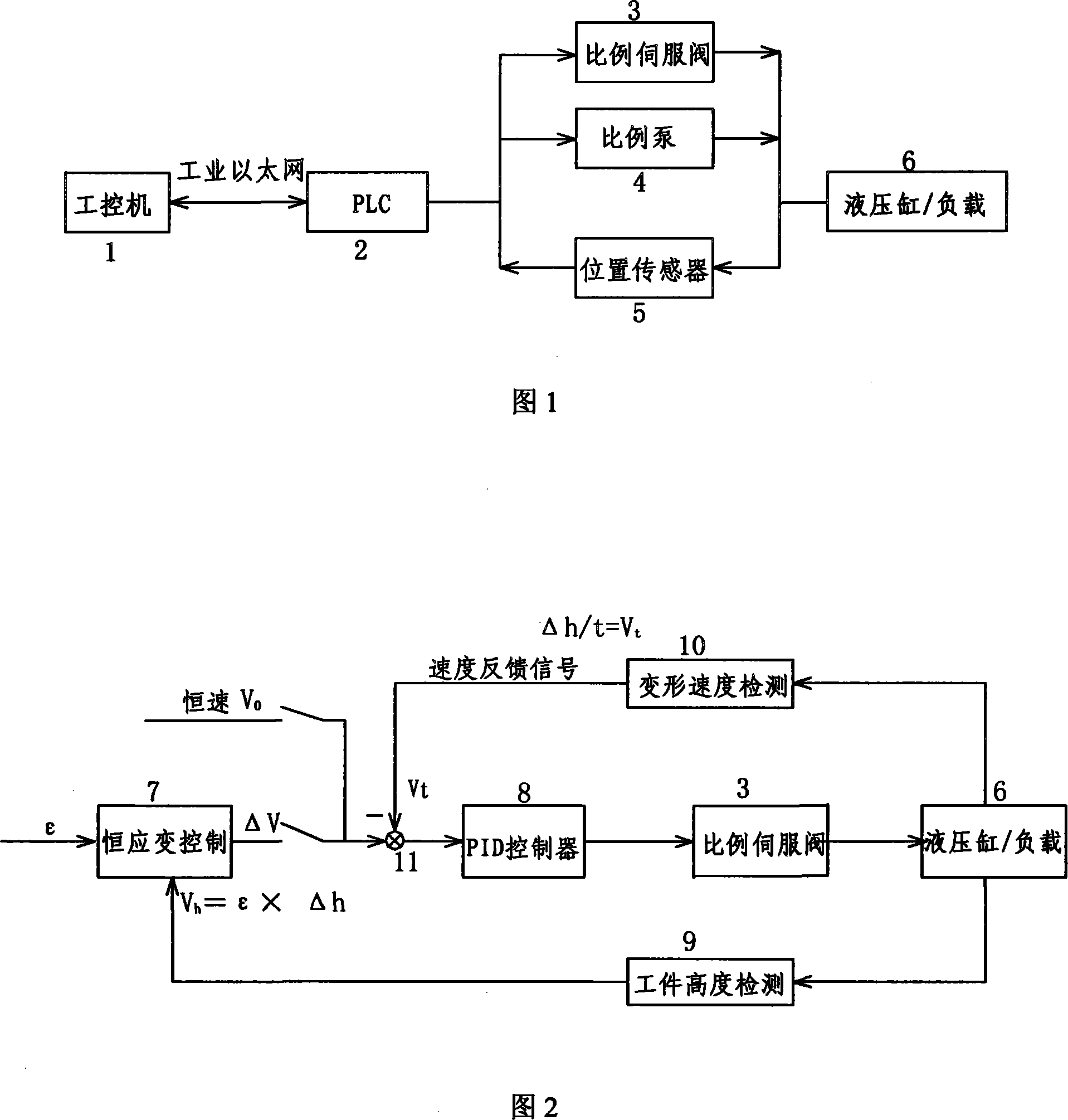 Ultramicro-speed closed loop controlling structure for hydraulic forming machine