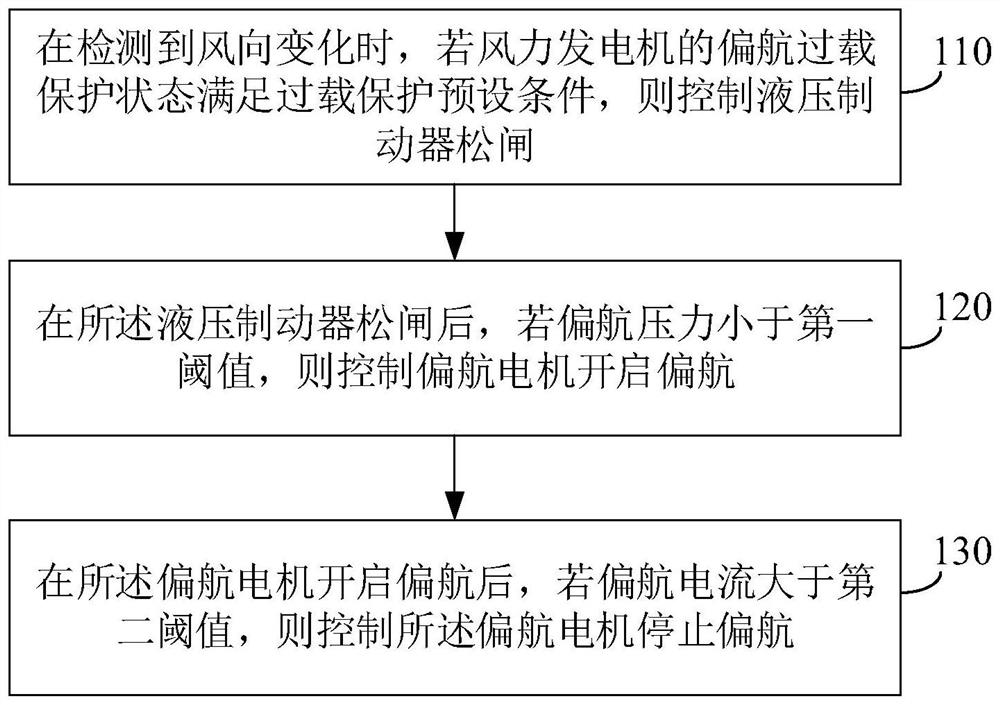 Yaw control method and device, electronic equipment and storage medium