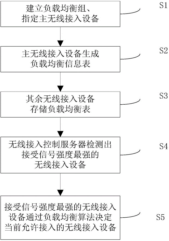 Load balancing method and load balancing system