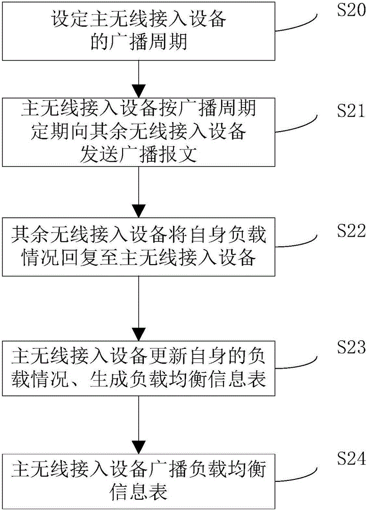 Load balancing method and load balancing system