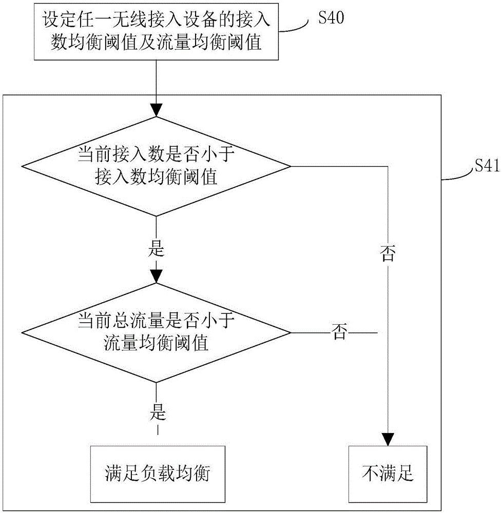 Load balancing method and load balancing system