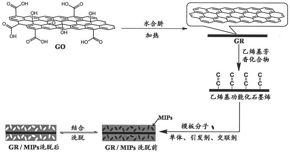 A kind of electrochemical sensor based on graphene molecularly imprinted material and preparation method thereof