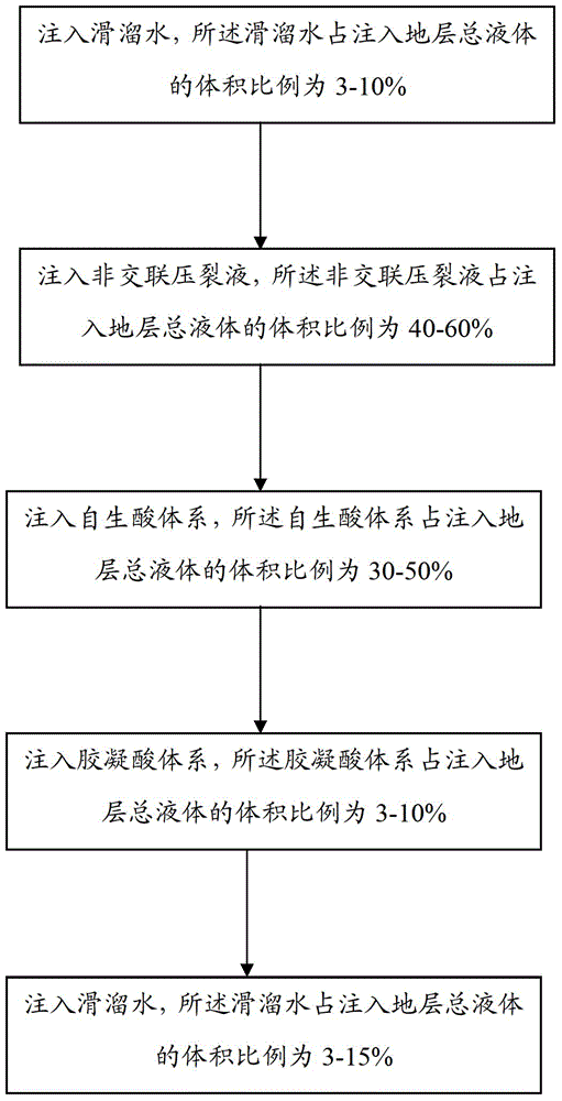 Self-born acid composite acid fracturing process for high-temperature deep well carbonate rock reservoir