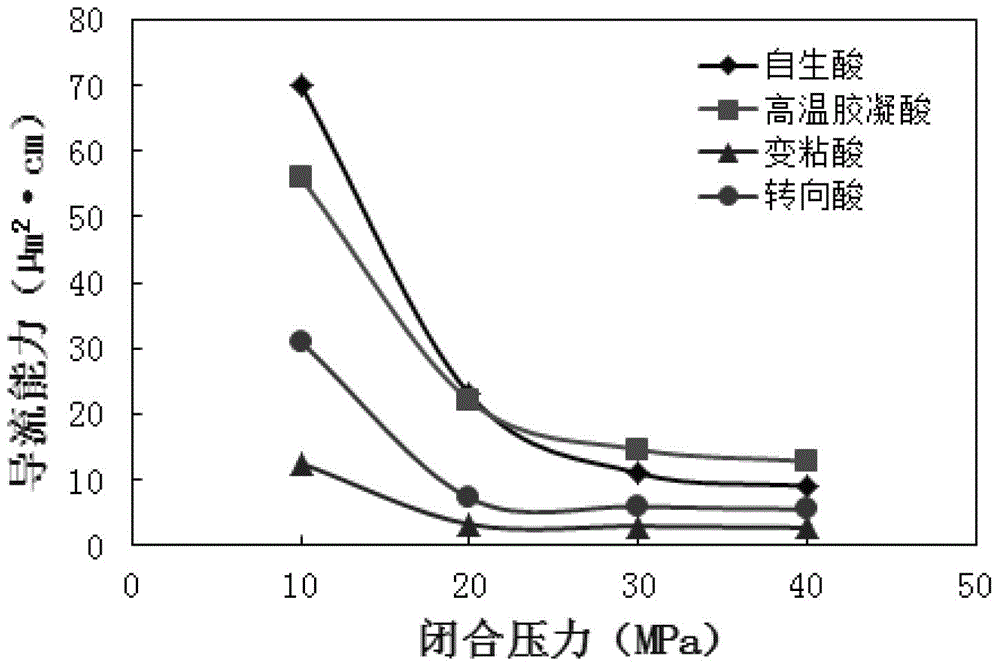 Self-born acid composite acid fracturing process for high-temperature deep well carbonate rock reservoir