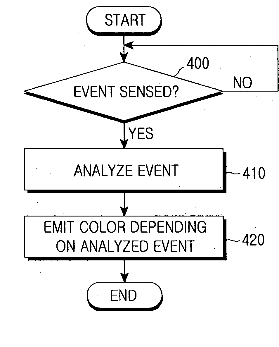 Method of emitting color depending on state of mobile communication terminal and mobile communication terminal using the same