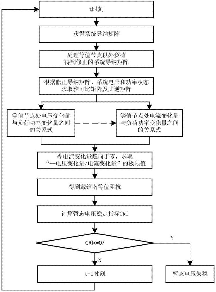 Transient voltage stability judgment method based on real-time generalized Thevenin equivalent