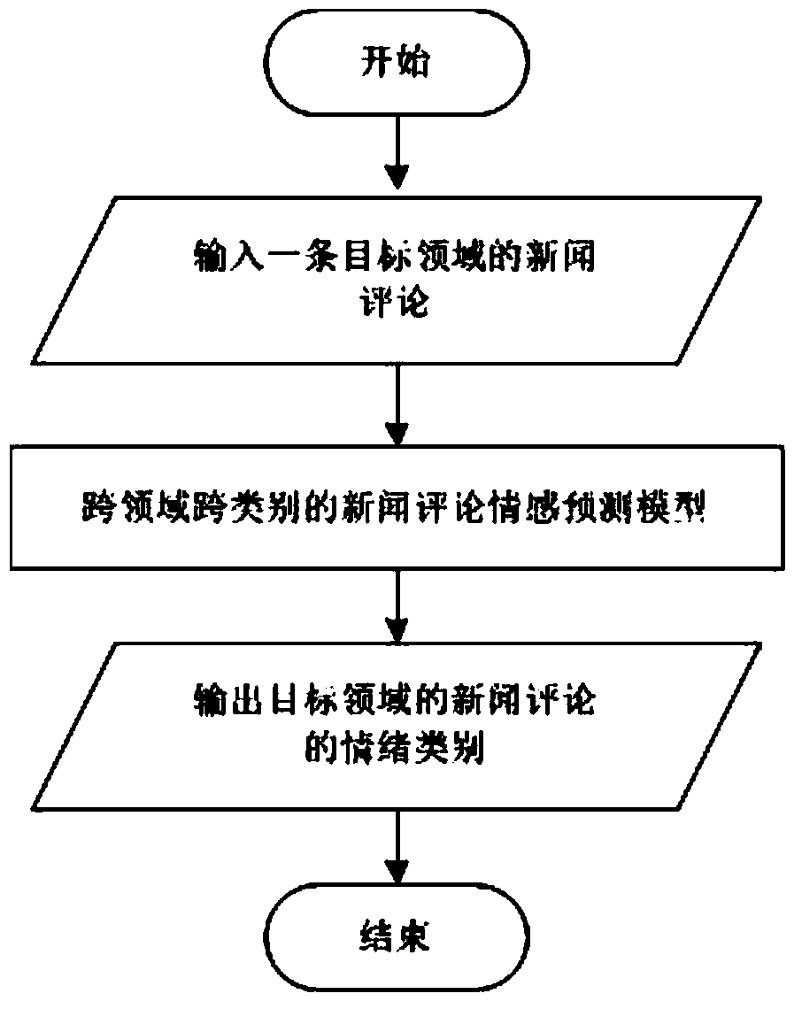 Cross-domain and cross-category news commentary emotion prediction method