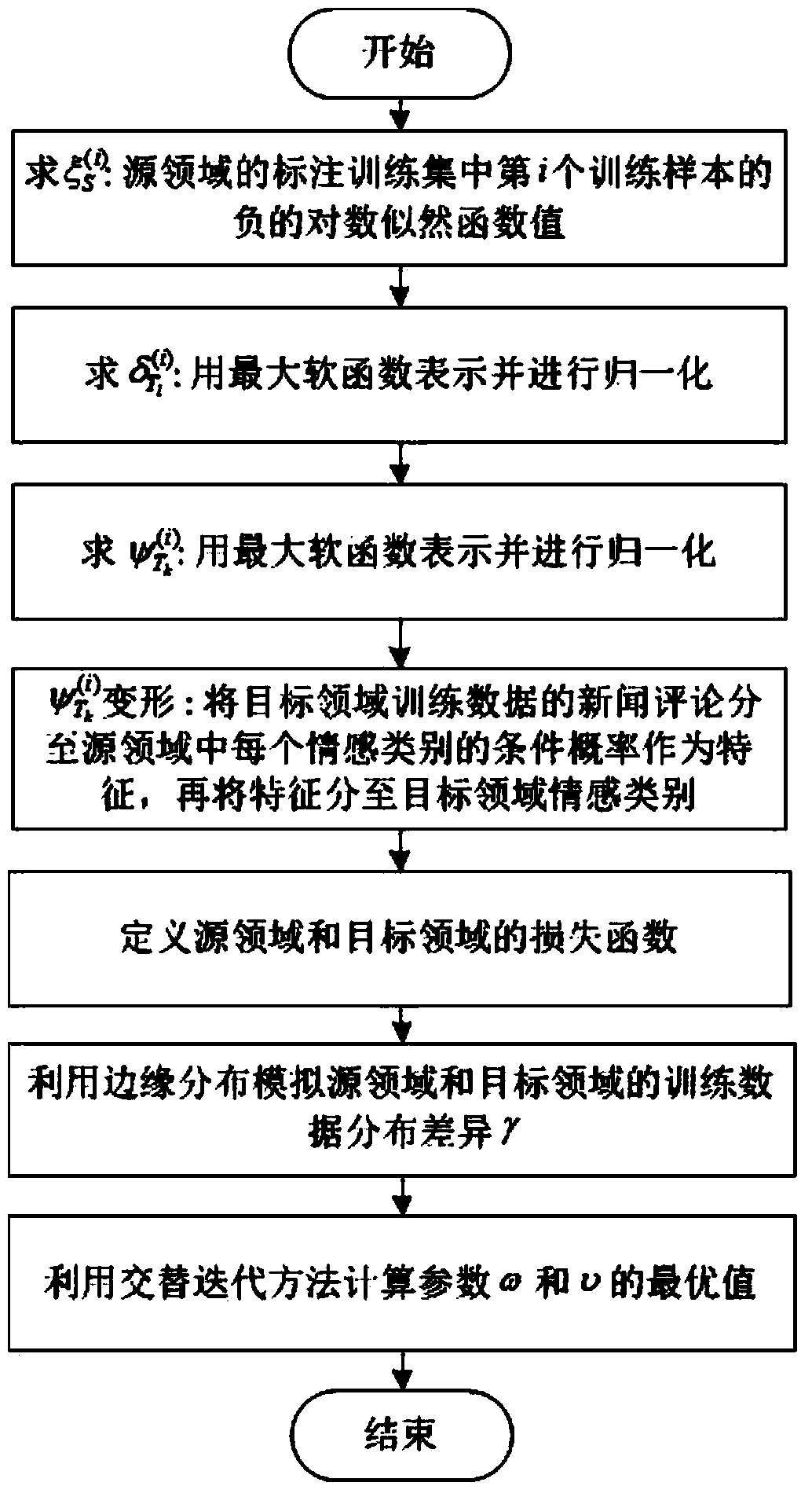 Cross-domain and cross-category news commentary emotion prediction method