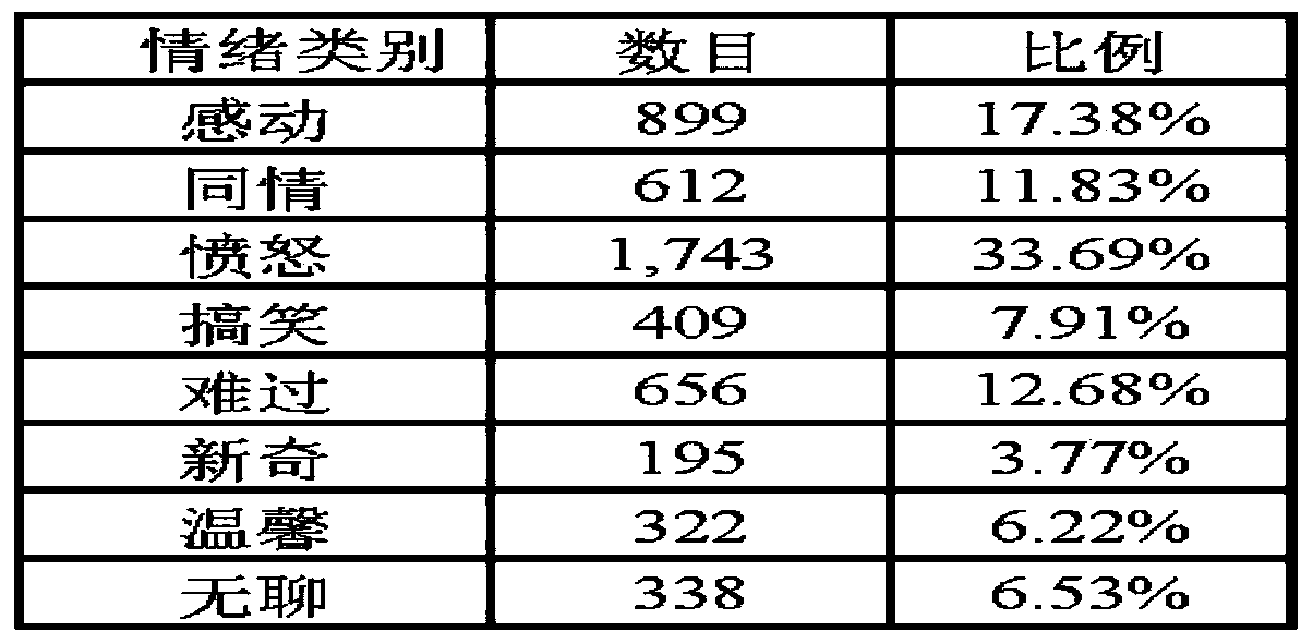 Cross-domain and cross-category news commentary emotion prediction method