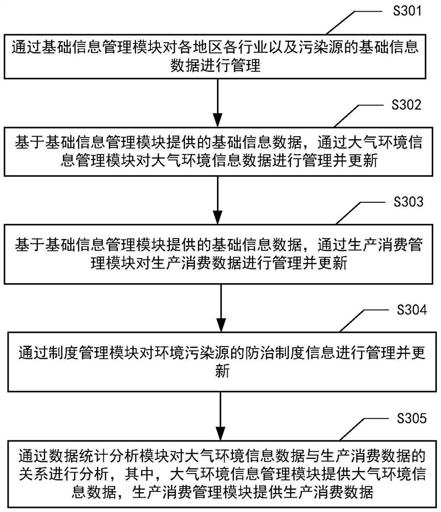 Atmospheric environment pollution source management system and method, electronic equipment and storage medium