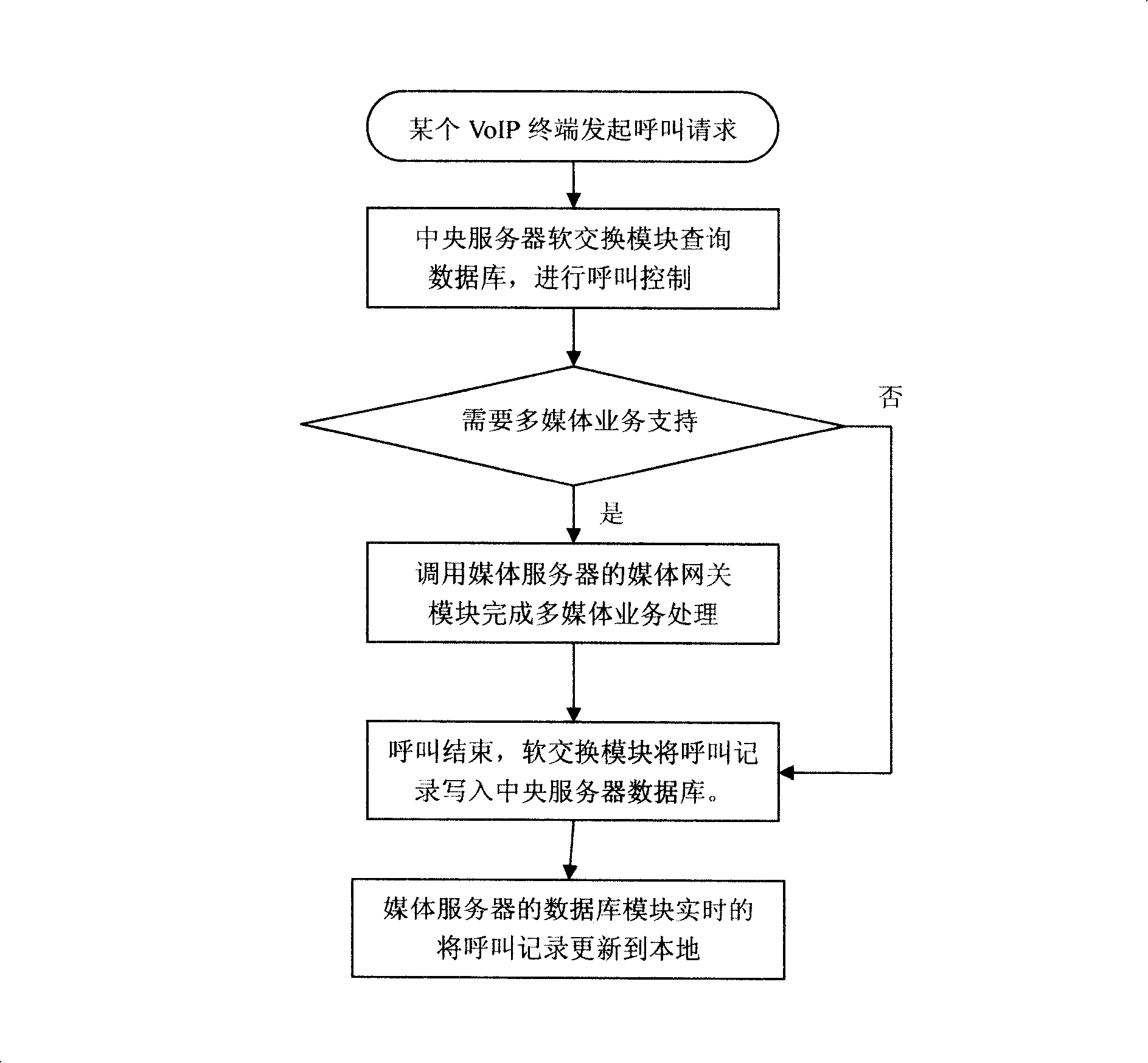 IP-PBX system