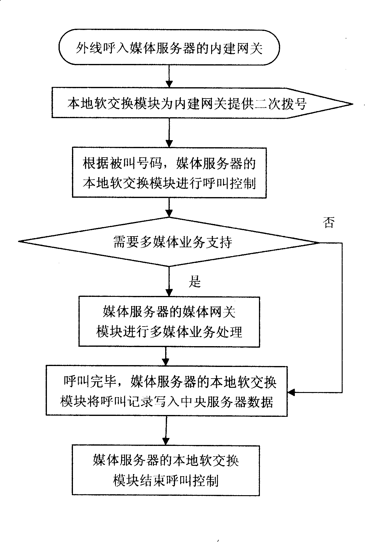 IP-PBX system