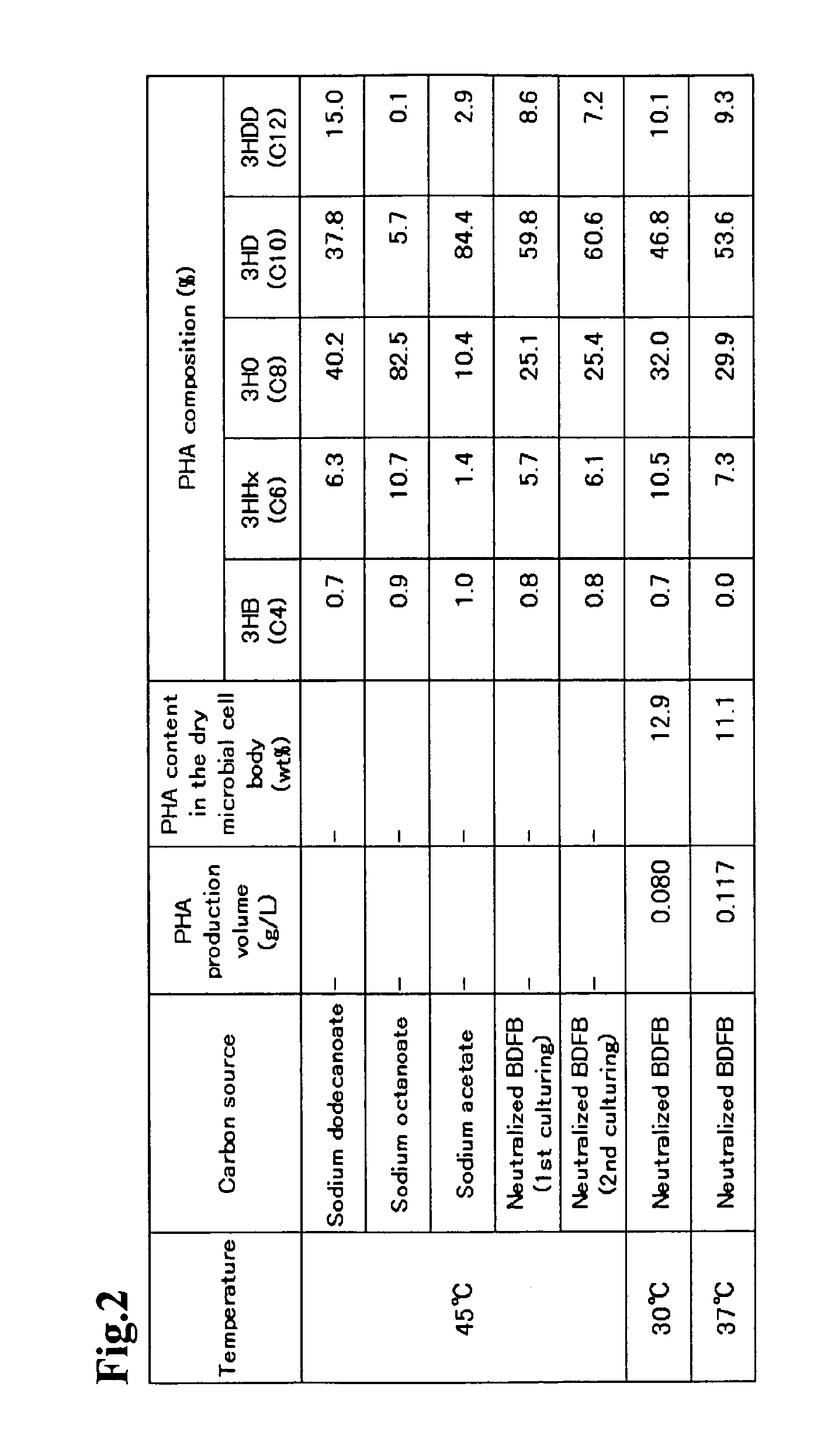 Microorganism capable of producing polyhydroxyalkanoate, polyhydroxyalkanoate synthase, and gene encoding the same