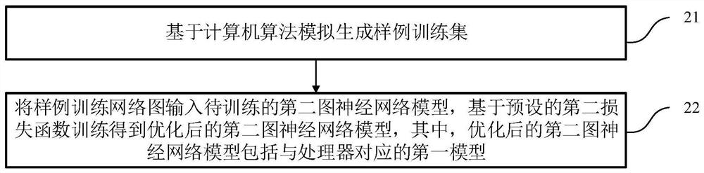 Queuing network model training method, queuing optimization method, equipment and medium