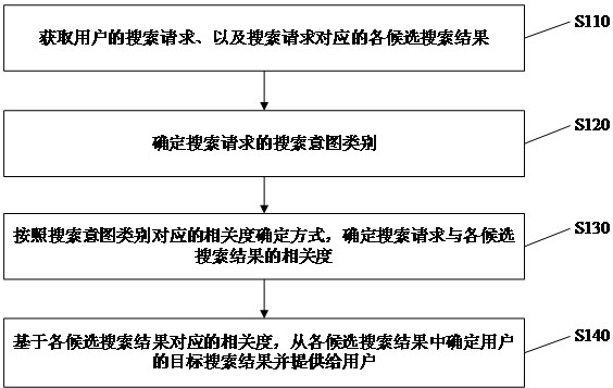 Search method and device, electronic equipment and storage medium