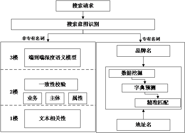 Search method and device, electronic equipment and storage medium