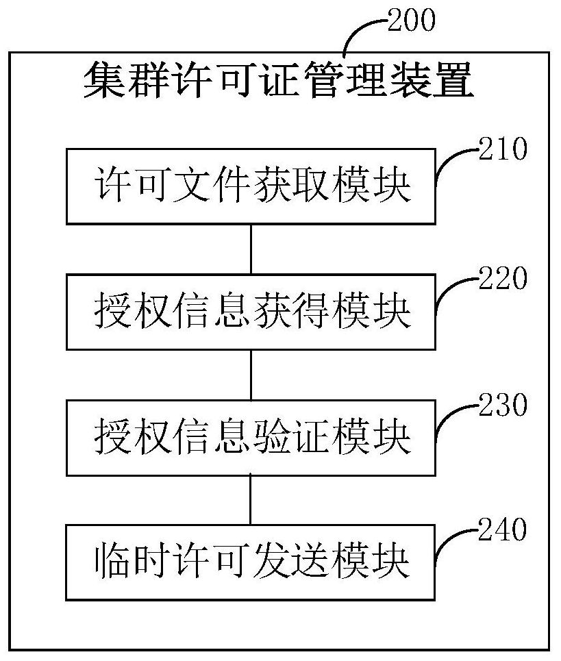 Cluster license management method and device, authorization server and storage medium