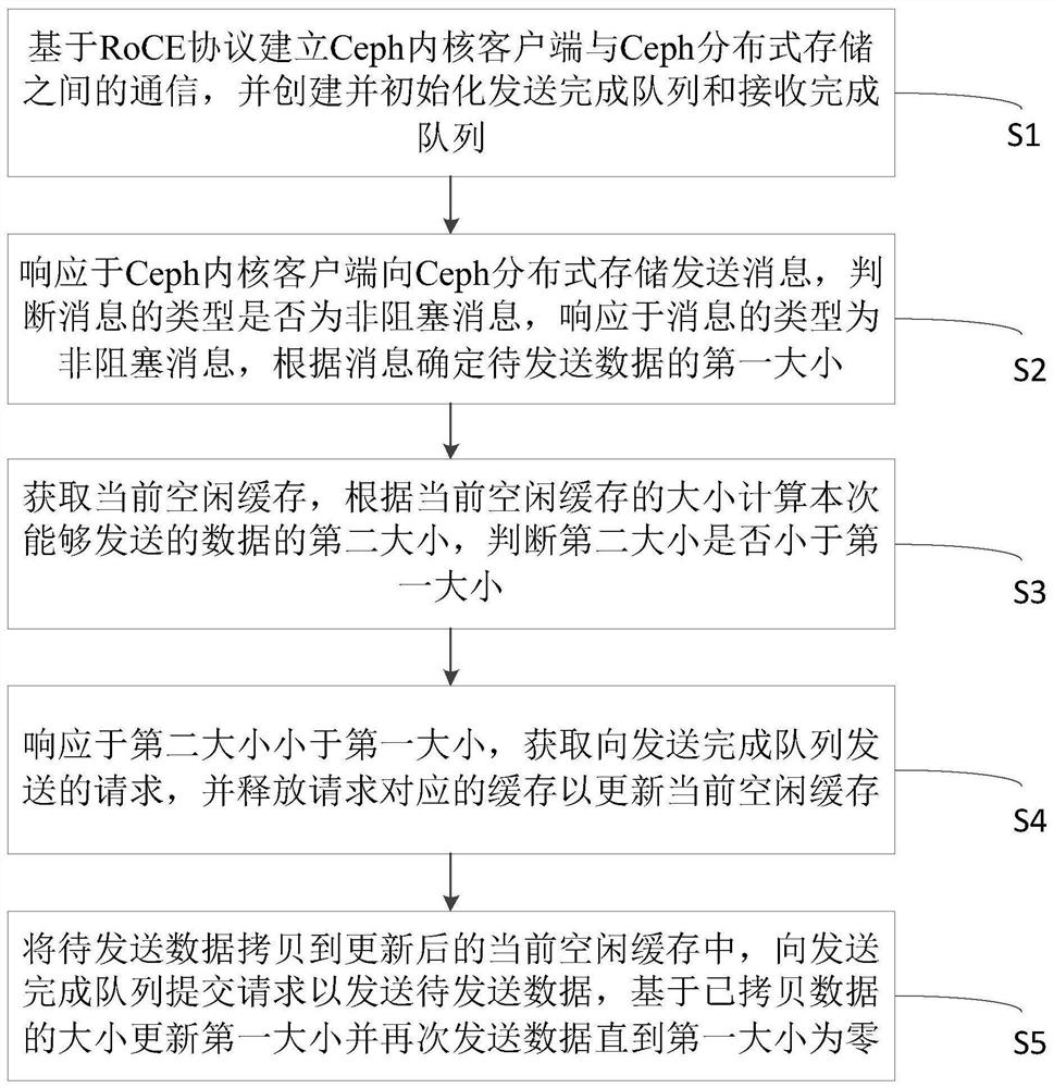 Method, system and device for communication of Ceph kernel client and medium