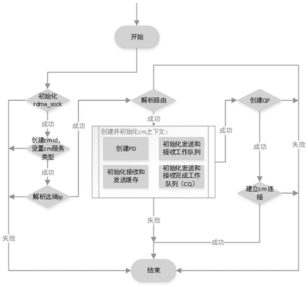 Method, system and device for communication of Ceph kernel client and medium