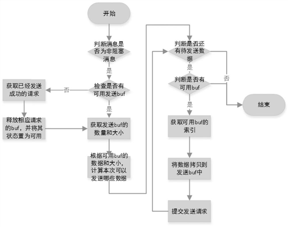 Method, system and device for communication of Ceph kernel client and medium