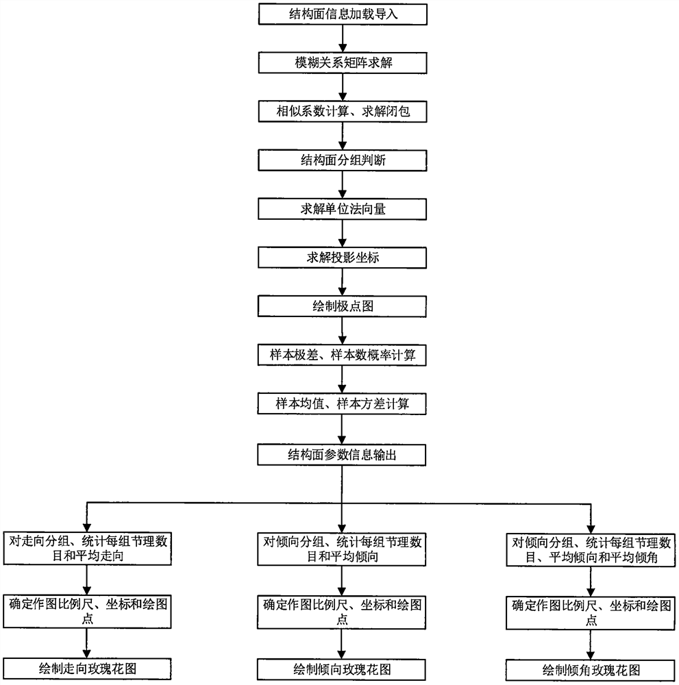 Intelligent drawing system for rock mass structural plane pole diagram and occurrence rose diagram