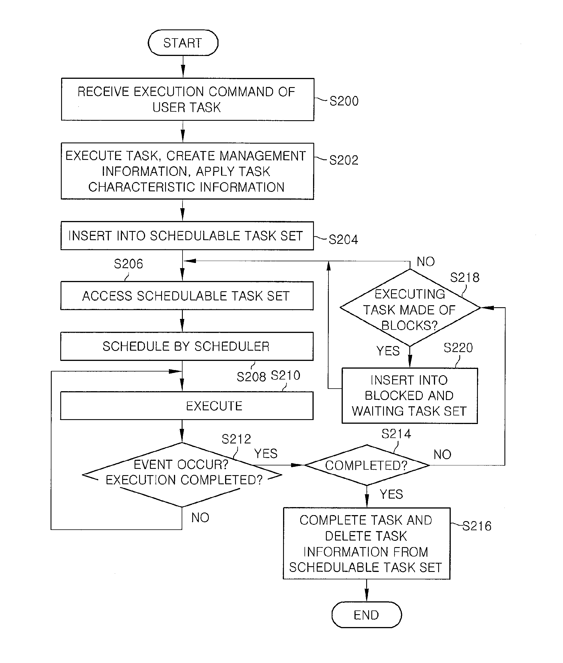 Method and apparatus for scheduling application programs