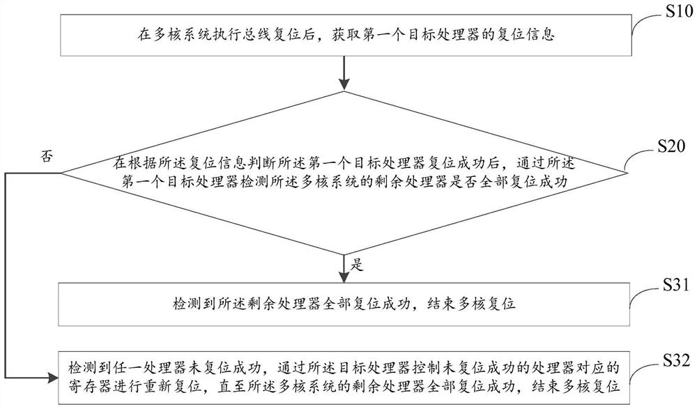 Multi-core system resetting method, device and equipment and readable storage medium