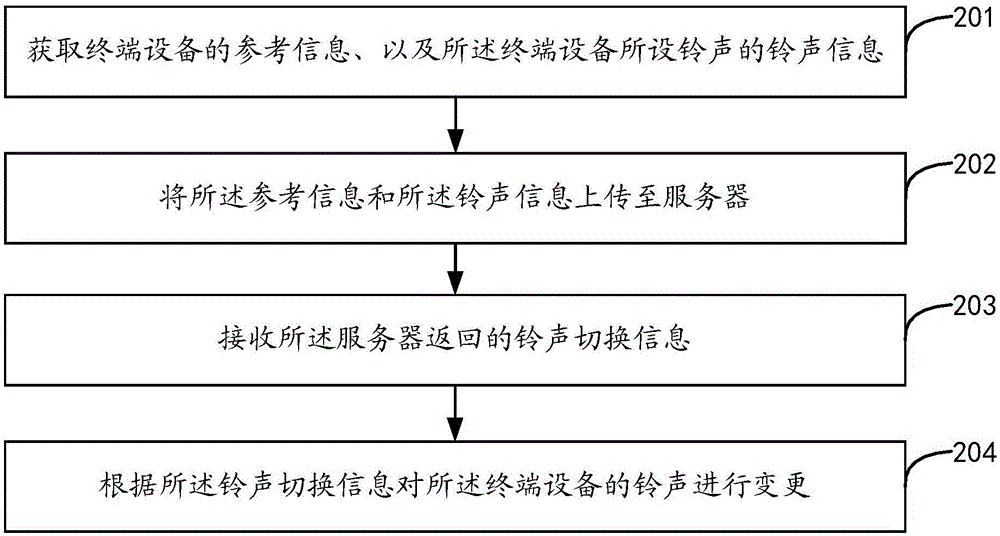 Ring setting method and device