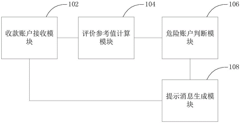 Risk account identification method and device