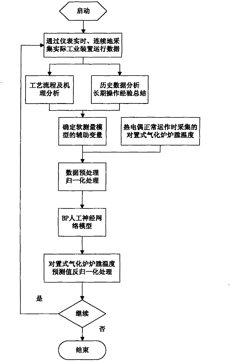 Soft measurement method for fire box temperature of multi-nozzle opposed coal water slurry gasification furnace