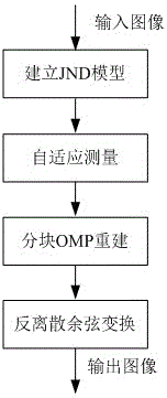 An Image Adaptive Measurement Method Based on Compressed Sensing