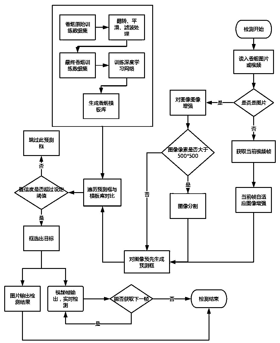 Cigarette automatic detection method based on deep learning in monitoring scene