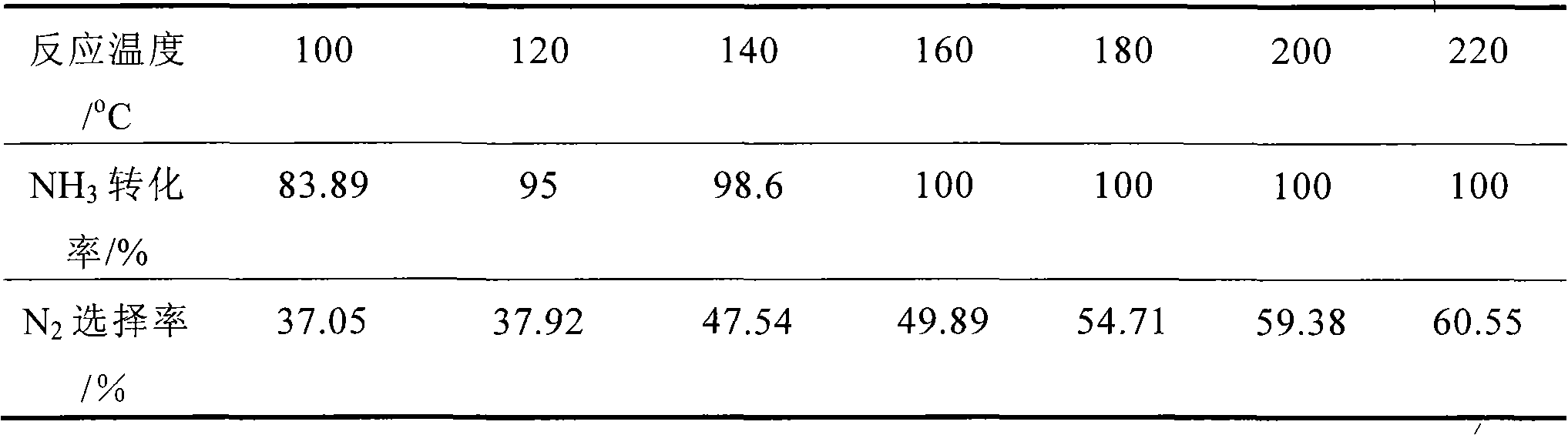 Low-temperature ammonia selective oxidation catalyst