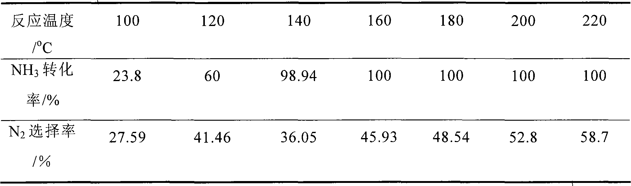 Low-temperature ammonia selective oxidation catalyst