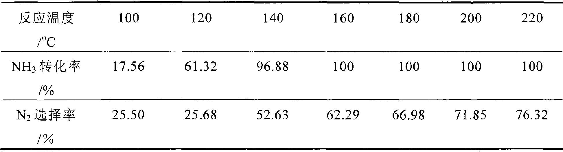 Low-temperature ammonia selective oxidation catalyst