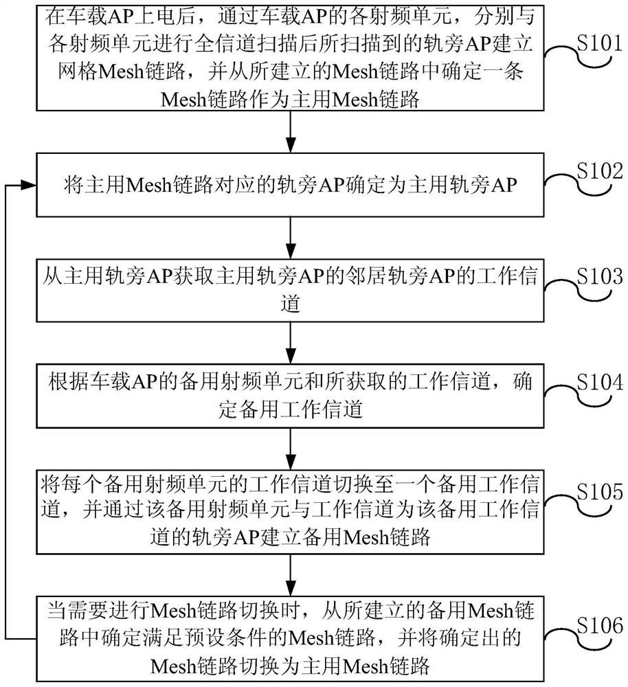 A method and device for switching between active and standby links