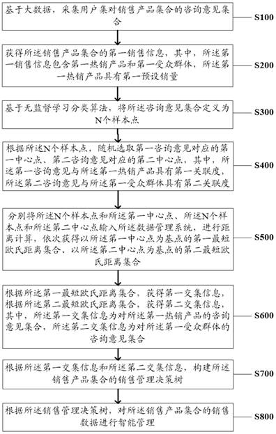 Data management method and system based on software sales