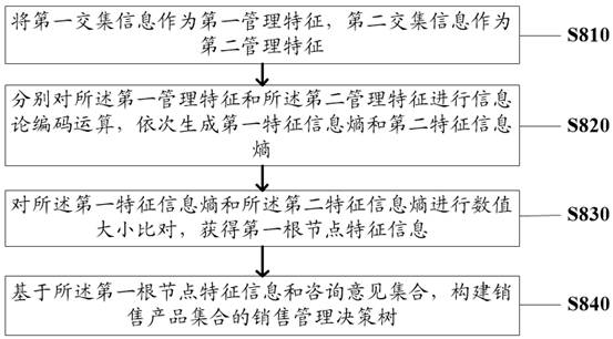 Data management method and system based on software sales