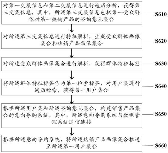 Data management method and system based on software sales