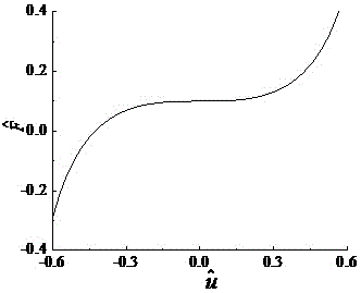 Extension type quasi-zero stiffness vibration isolator and implementation method thereof