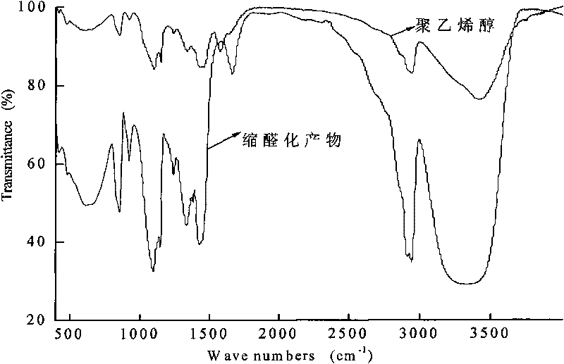 Method for synthesizing glucose modified polyvinylalcohol resin