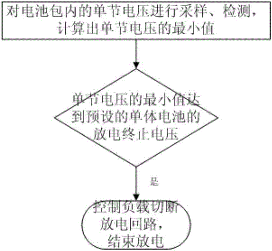 Discharge control method of lithium ion battery pack