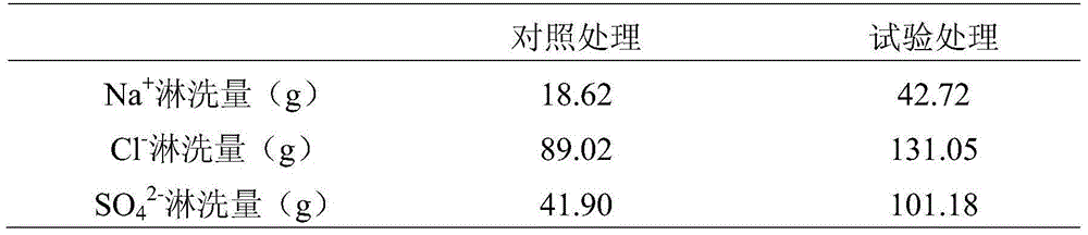 Water-soluble soil salinization improver and preparation method and application of improver