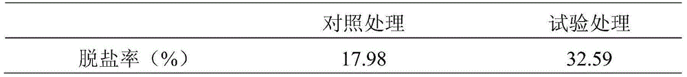 Water-soluble soil salinization improver and preparation method and application of improver