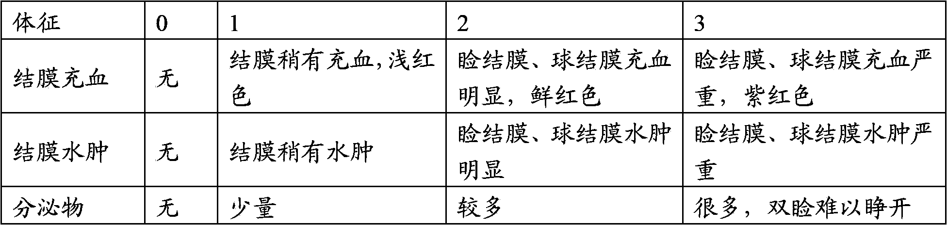 Traditional Chinese medicine composition for treating conjunctivitis by external use and applications of composition