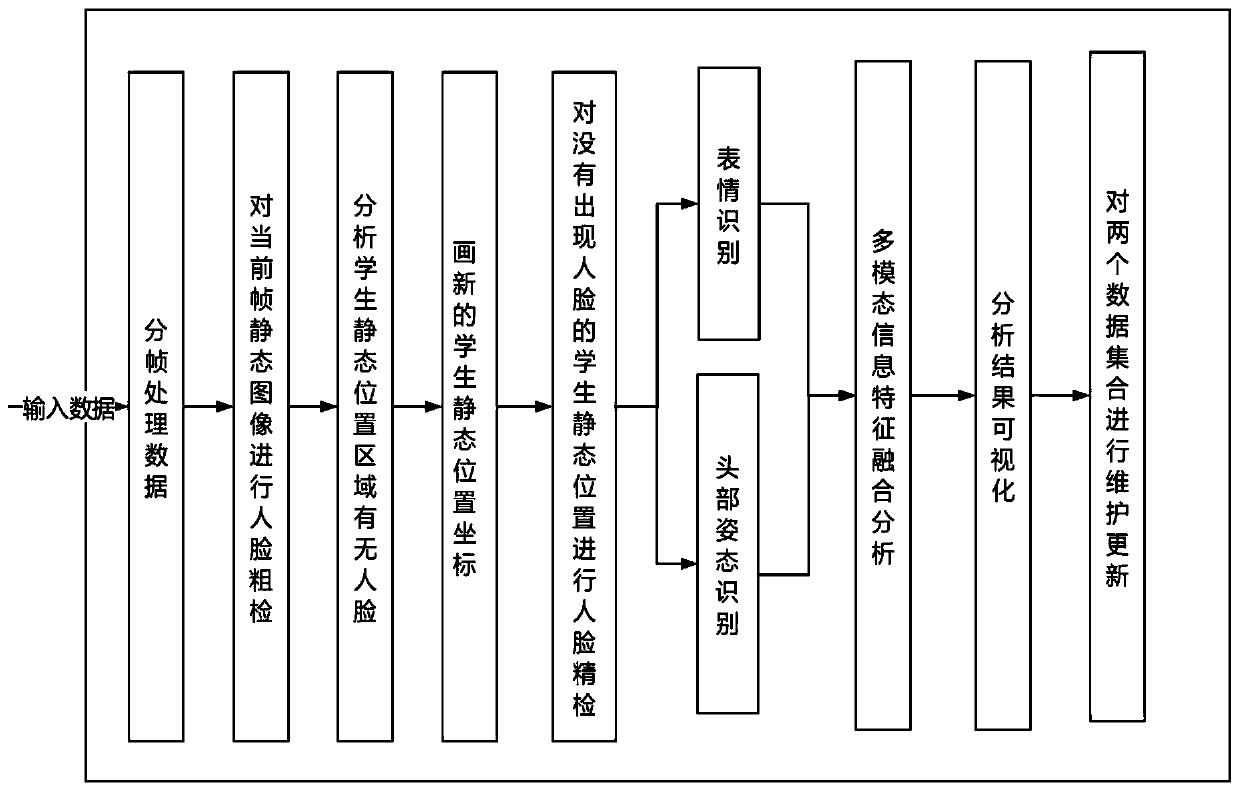 Learning state hybrid analysis method for static multi-person scene