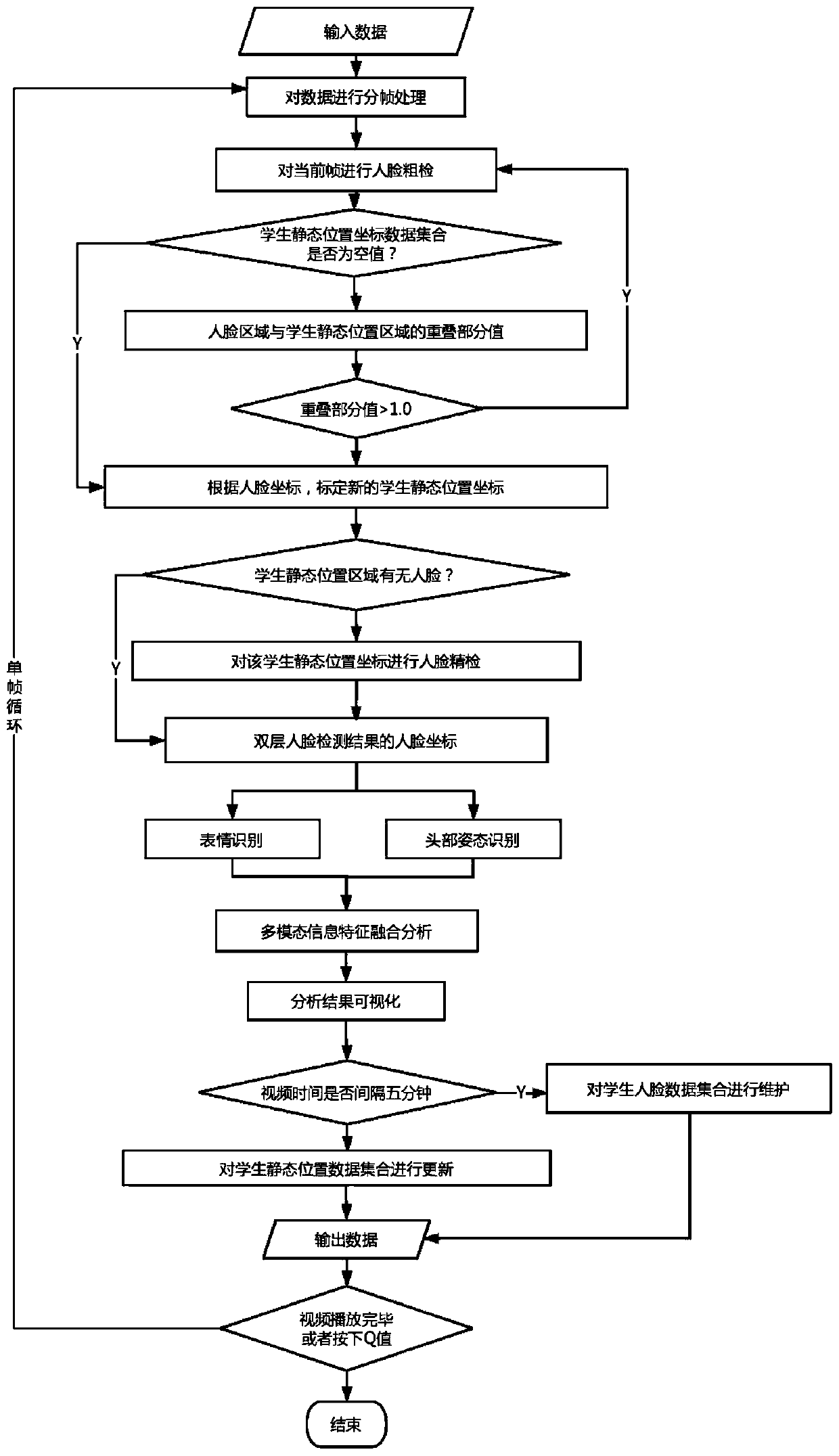 Learning state hybrid analysis method for static multi-person scene